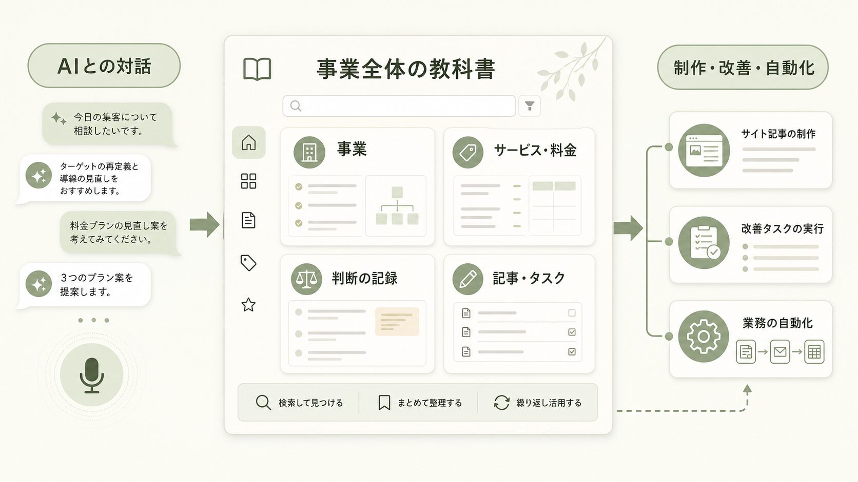 AIとの対話を事業全体の教科書へ整理し、記事制作・改善・自動化へつなげる流れ